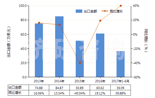 2013-2017年6月中國(guó)環(huán)氧乙烷(HS29101000)出口總額及增速統(tǒng)計(jì)
